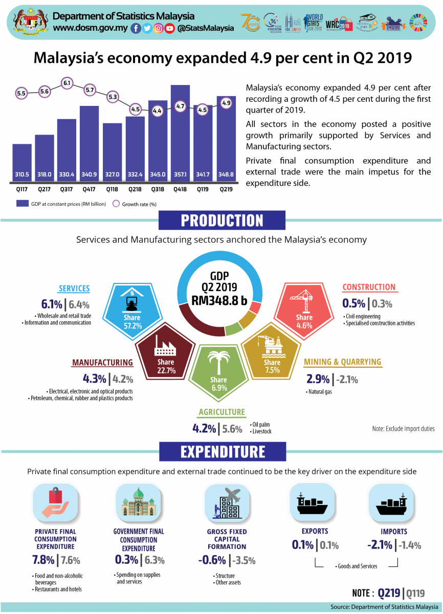 malaysia gdp growth 2019